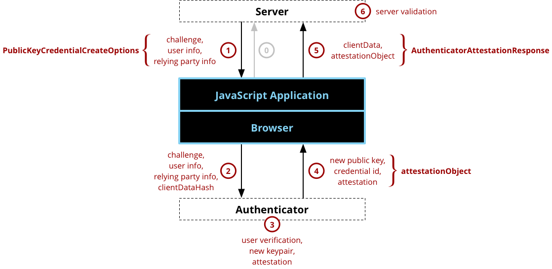 WebAuthn registration component and dataflow diagram